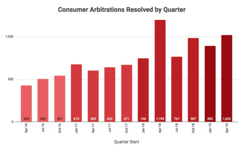 consumer-arbitration-how-frequent