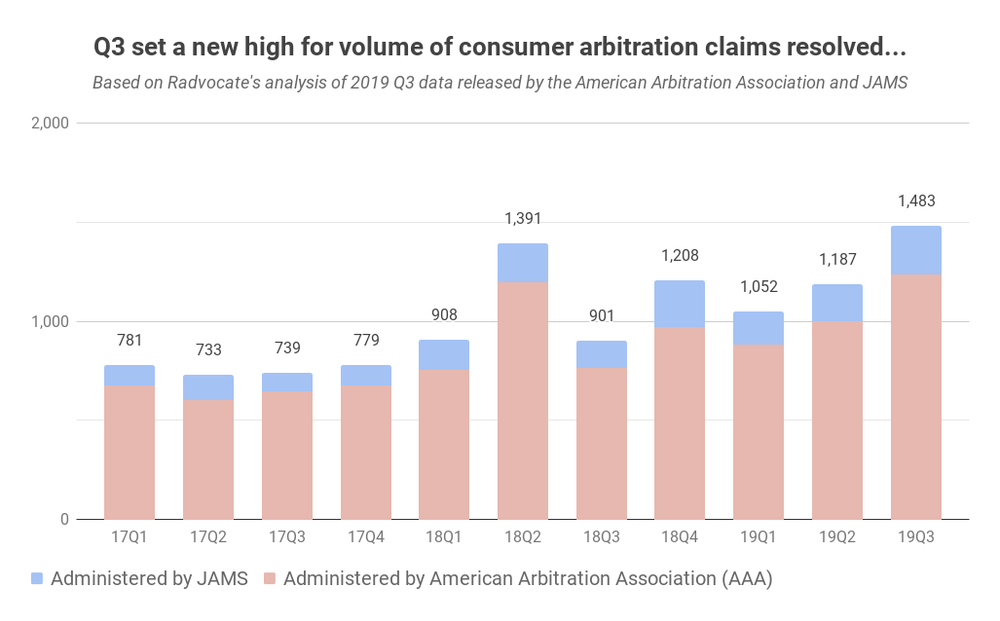 Latest data Consumer claims sent to private courts take 9 months to