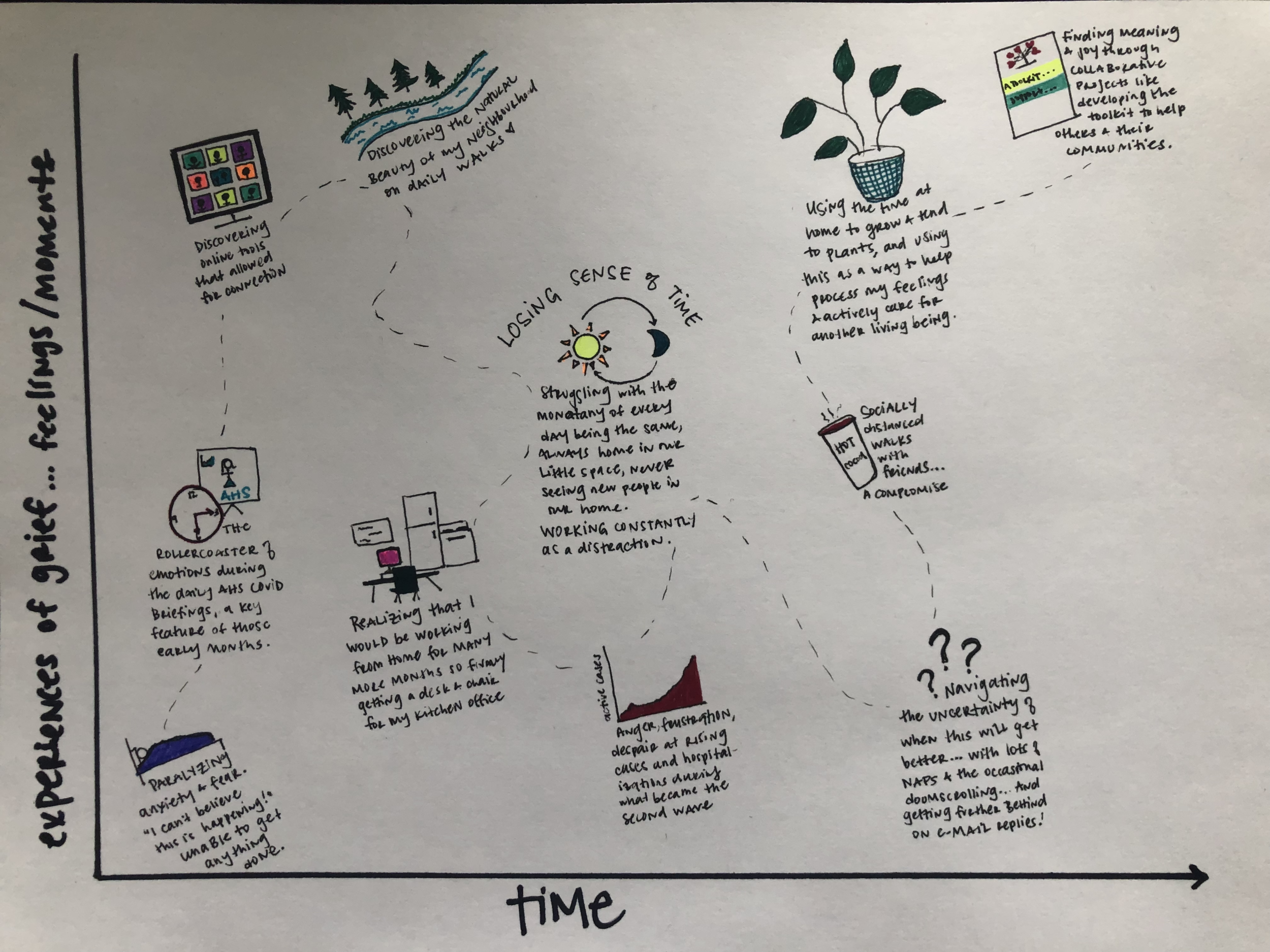 Mapping COVID-19 Grief: A personal example