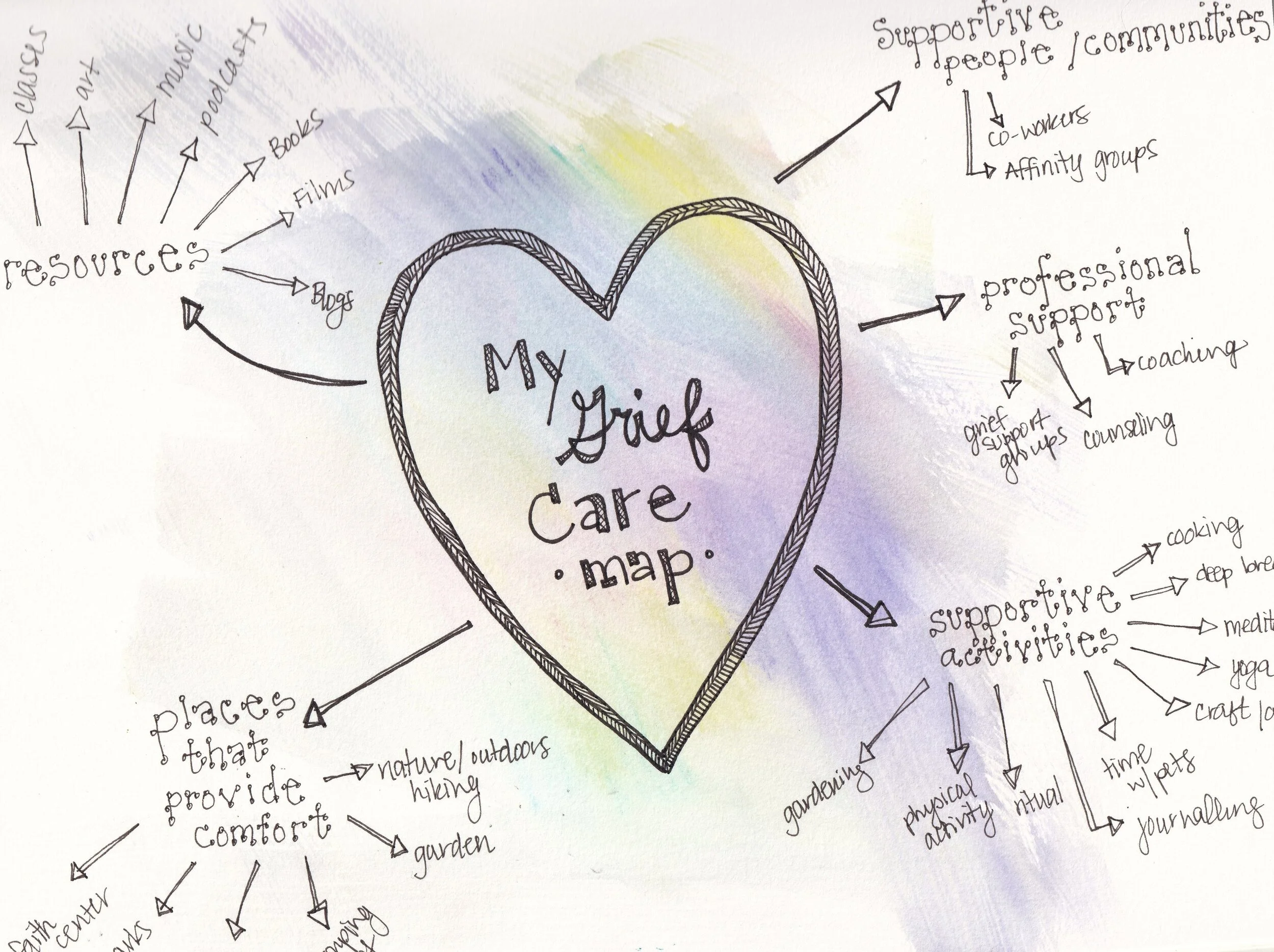 Create A Grief Care Map