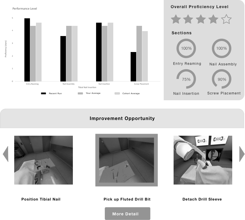 Iteration 2. Separating out the data and experimenting with different types of visual feedback for users to understand in more detail where they requested hinted and need to focus their efforts.