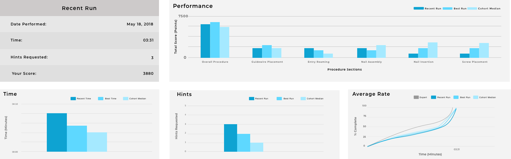 Iteration 3. To capture all requested information and provide an easy way to compare across data sets, I focused on presenting bar graphs and a line graph to show trends across time for the flow of the procedure.