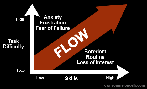 Flow State Graph.png