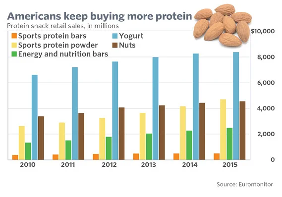 8. Money on protein.jpg