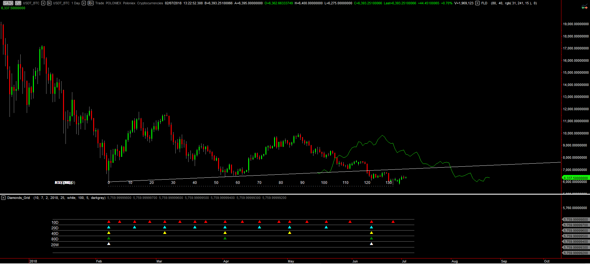 Technical Analysis Update for Bitcoin