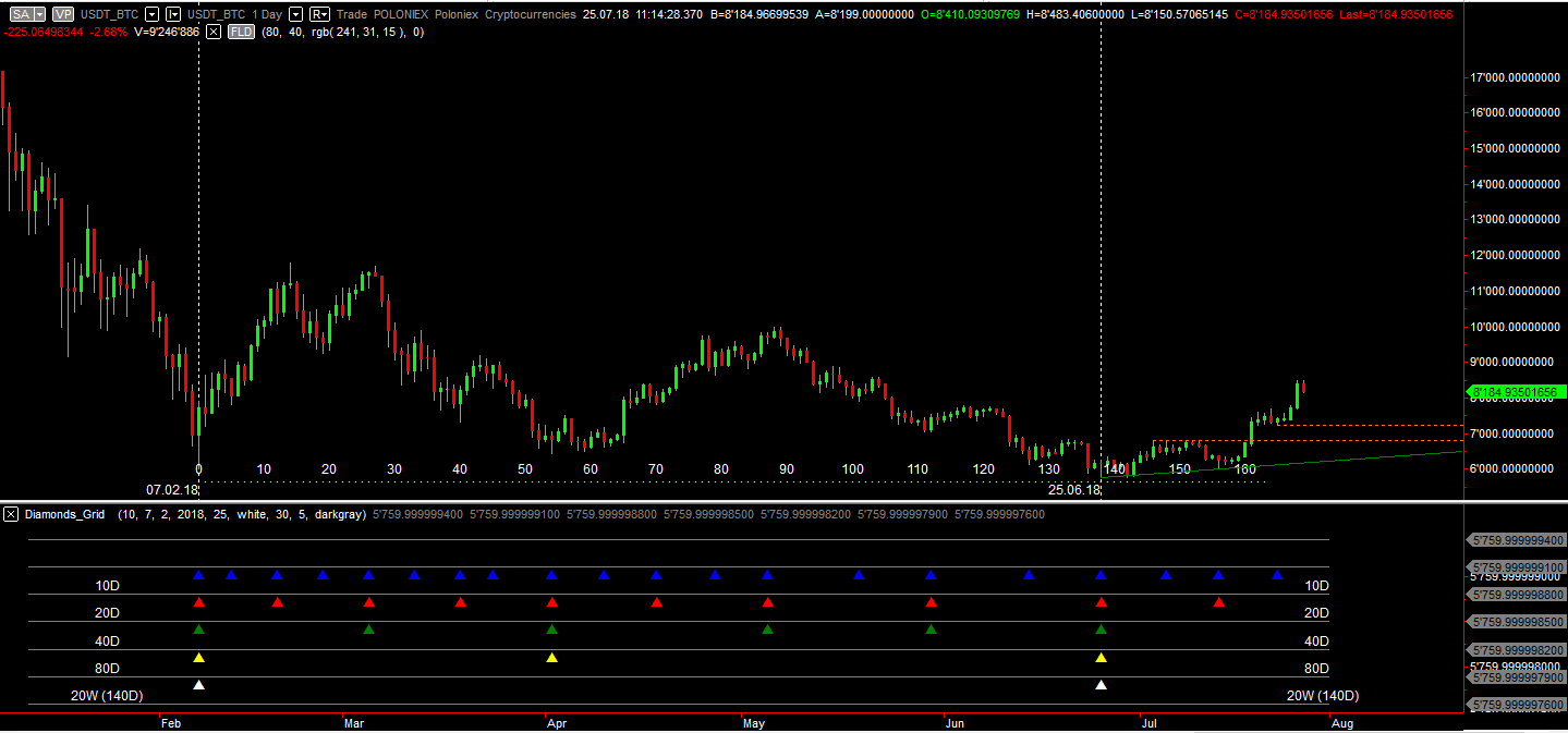 Technical Analysis Update for Bitcoin