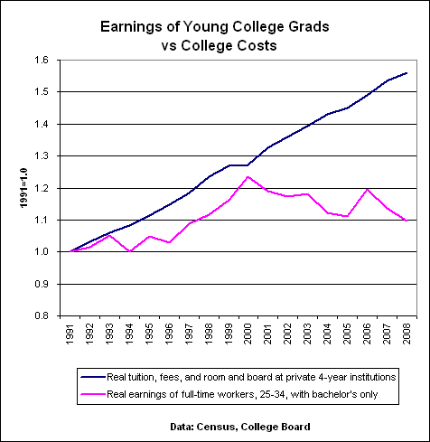 earnings-of-college-grads-and-cost-of-college12.gif