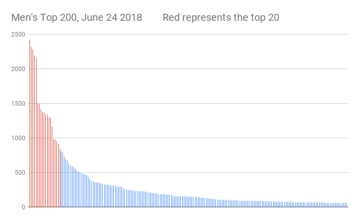 Men's Top 200, June 24 2018 Red represents the top 20.png