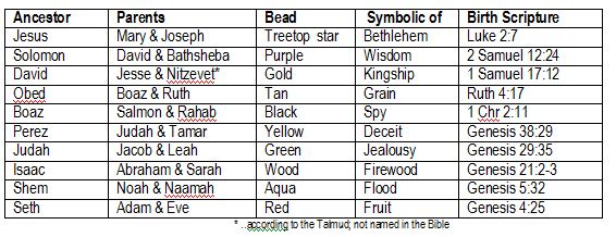 Jesus Lineage Chart