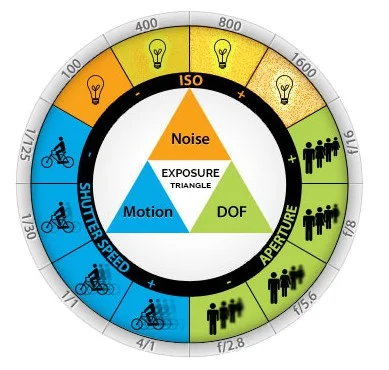 Exposure Triangle - Basics of Photography