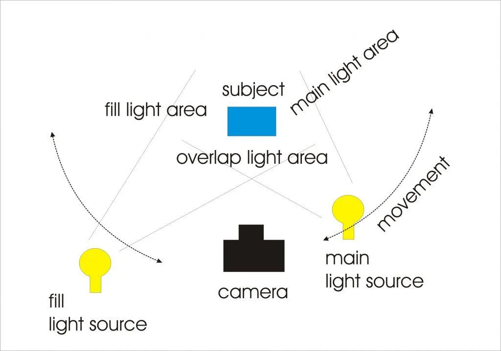 Simple Two Light Setup