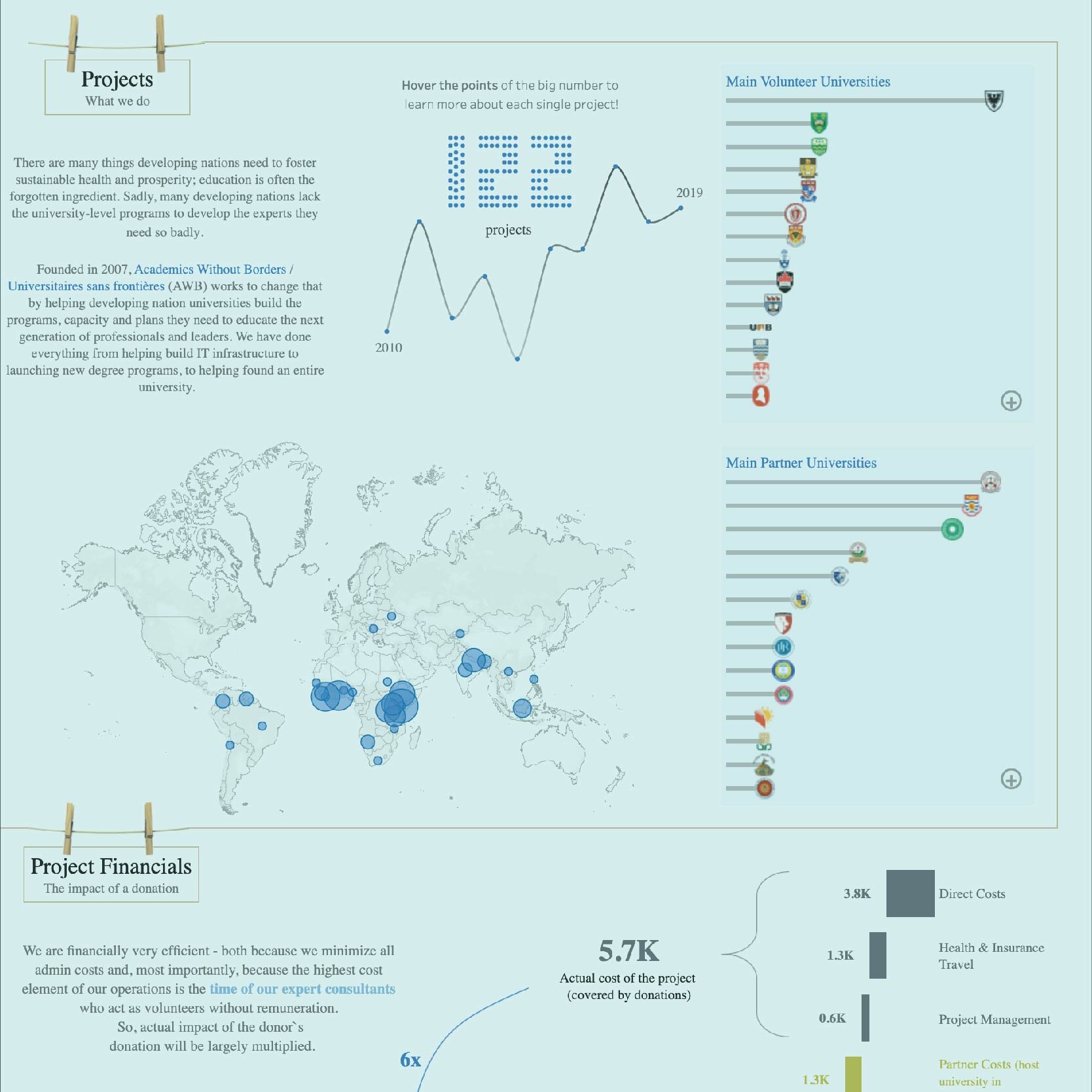 Projects — Viz for Social Good