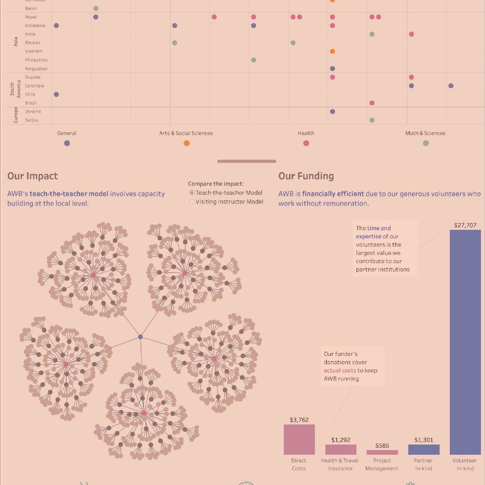 Projects — Viz for Social Good