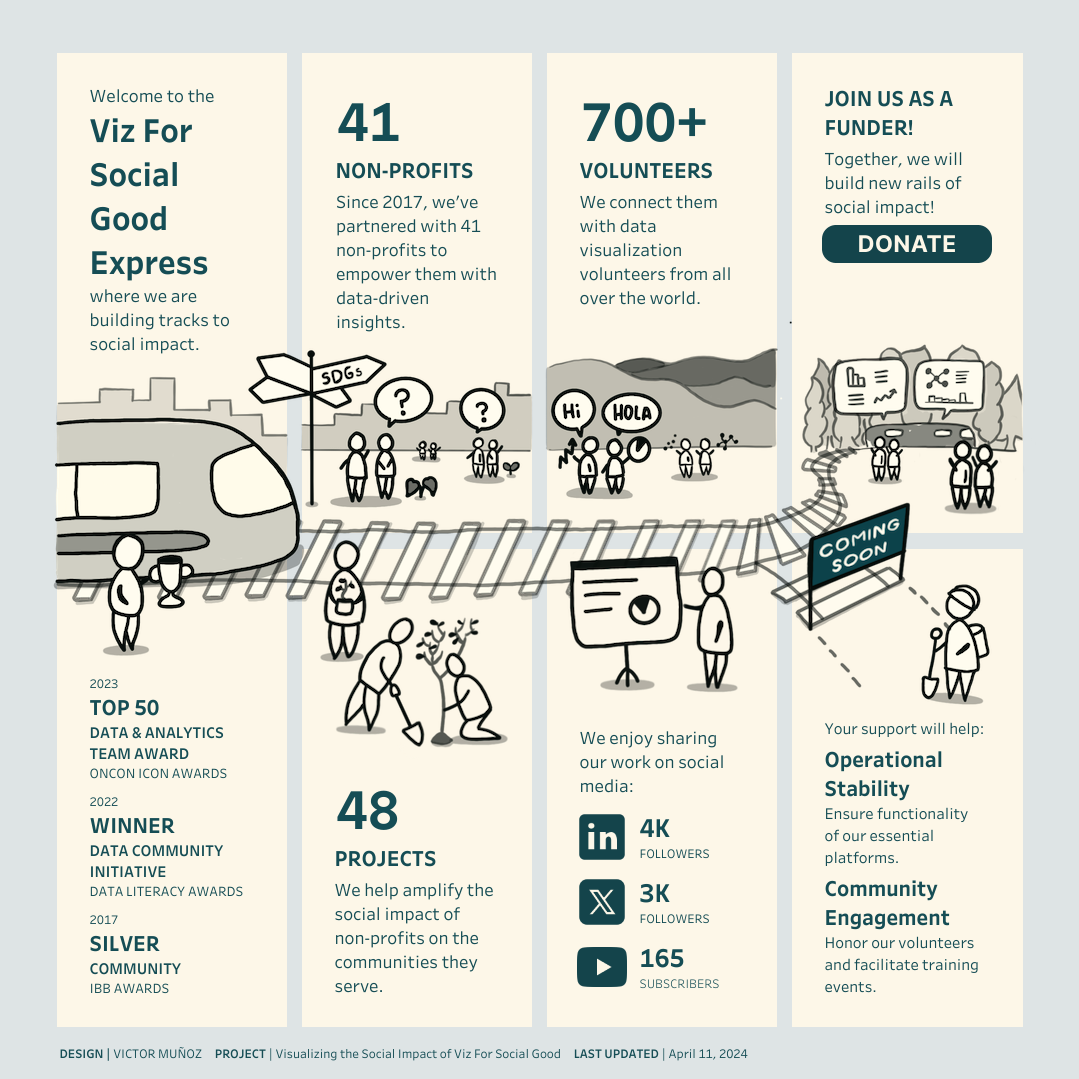 VizForSocialGood Fundraising Campaign by Victor Muñoz