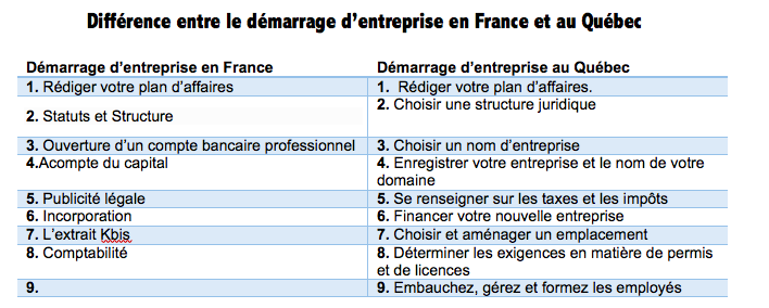 Entreprendre En France Et Au Canada Quelles Sont Les Differences Fondamentales Reduire Ses Impots