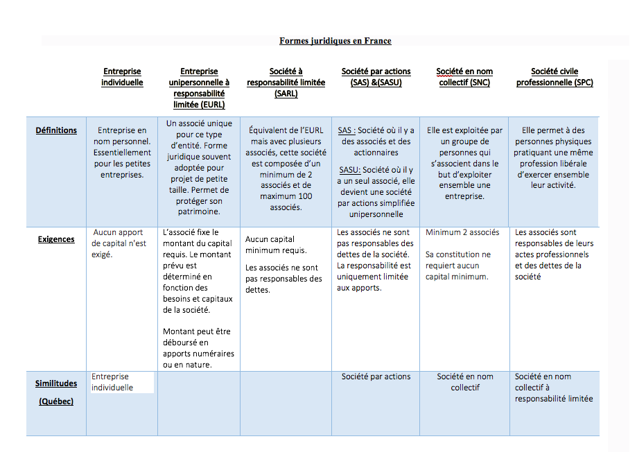 Entreprendre En France Et Au Canada Quelles Sont Les Differences Fondamentales Reduire Ses Impots