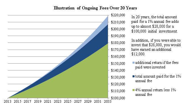 OngoingFeesover20years.png