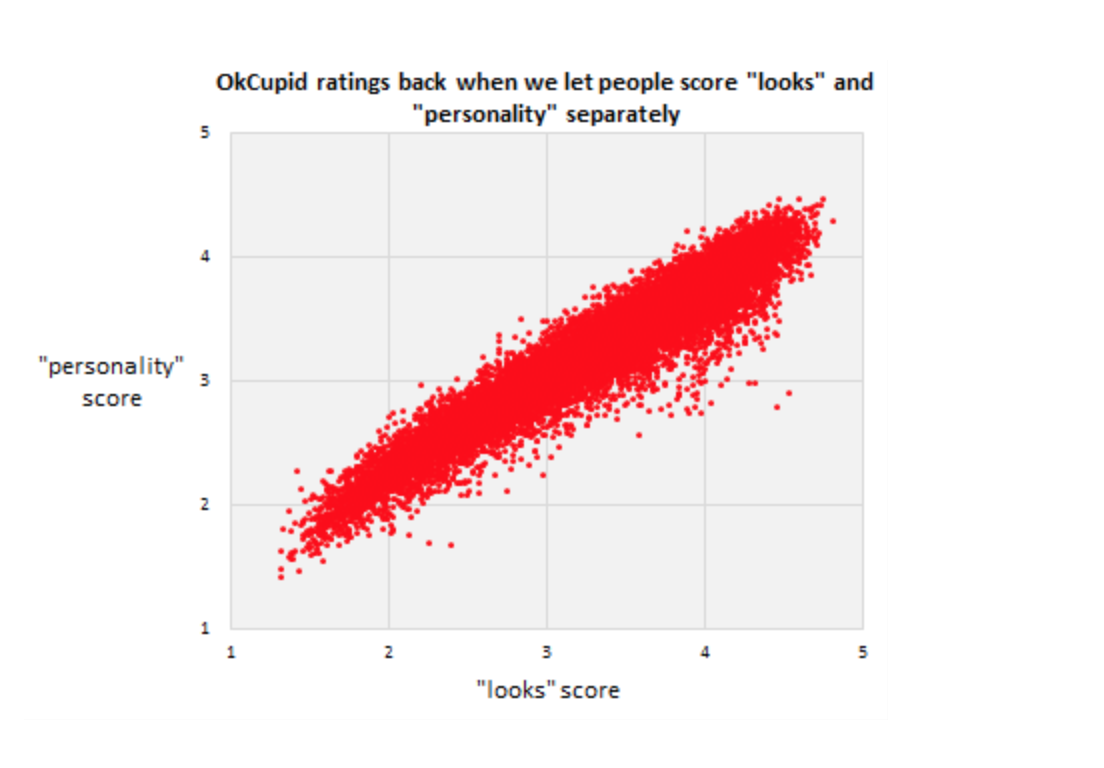 The Blackpill 101: OKCupid graphic on "looks" vs "personalit...