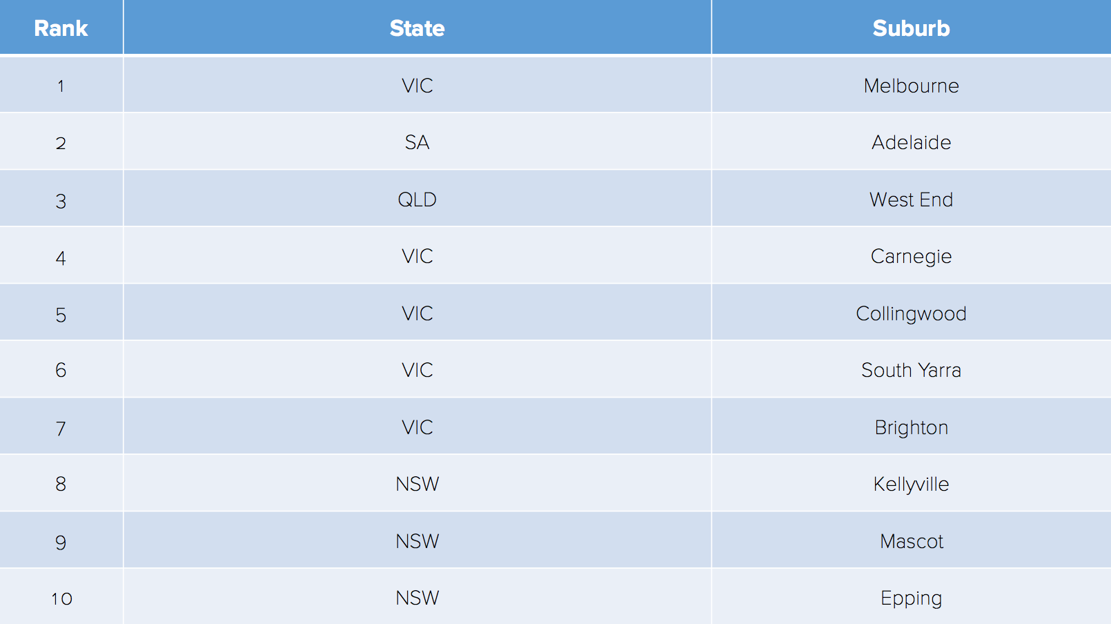Top 10 Suburbs Australia wide with New Apartment project ( Source: BigDatr)