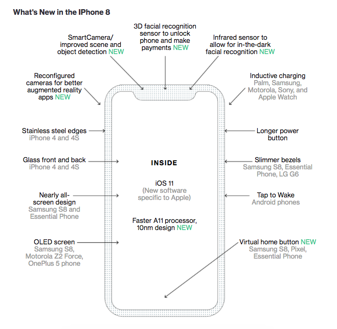 Apple iPhone 8 3D facial recognition sensor to unlock phone and make payments (Source: BloombergTechnology )