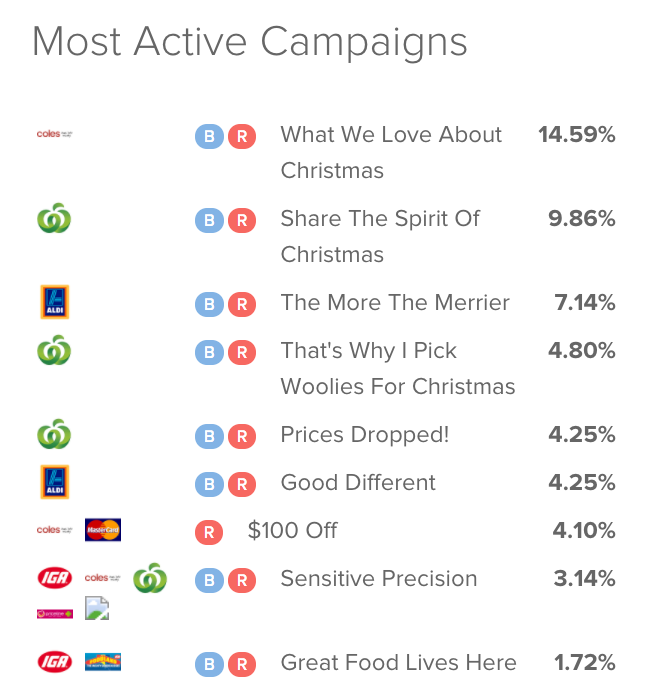 Above: Most active campaigns running between Nov 1 - 19 Dec 2017 for Supermarkets. 'What we love about Christmas' campaign run by Coles has the largest share of advertising activity of 14.59%. Source: BigDatr Spot Monitoring