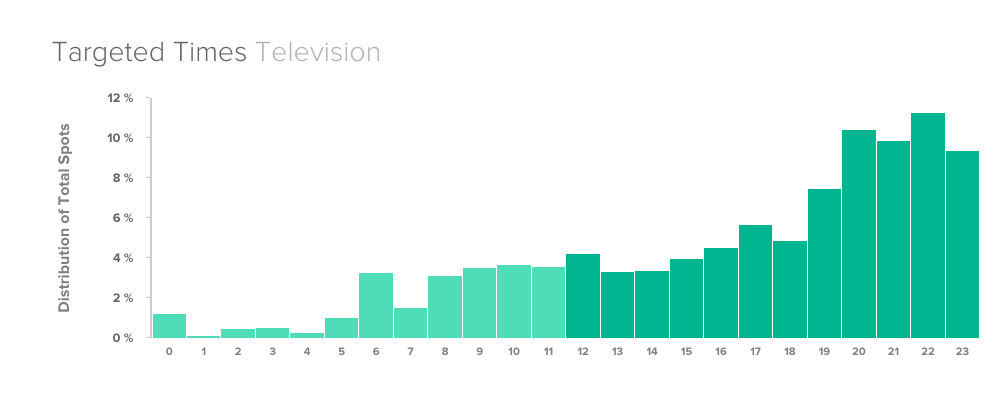 Above: Aldi's 'The More The Merrier' campaign distribution of TV Time slots. Source: BigDatr Spot Monitoring
