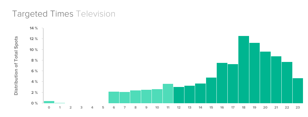 Above: Coles 'What We Love About Christmas' campaign distribution of TV Time slots. Source: BigDatr Spot Monitoring