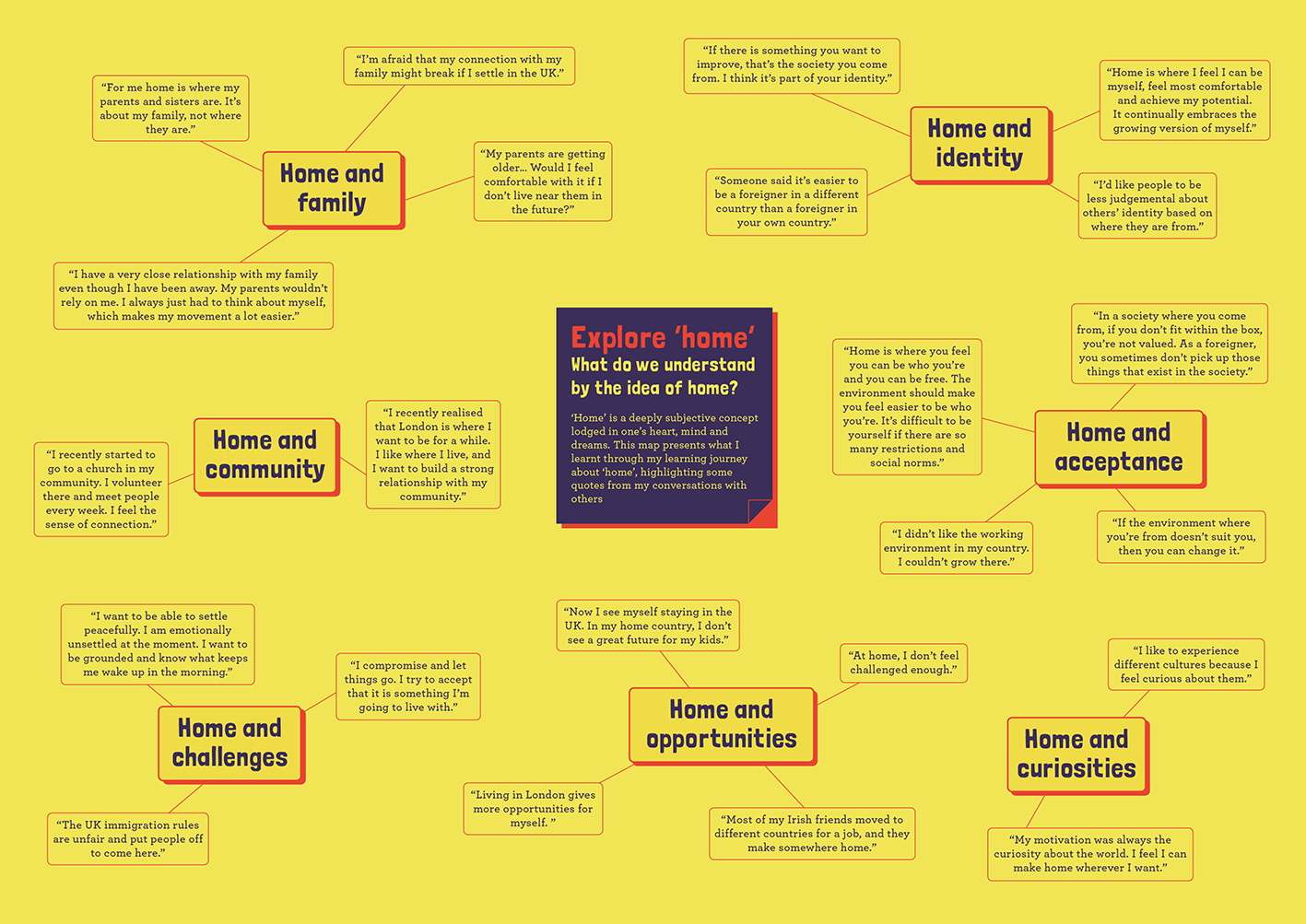 What I explored through my research with people from different countries