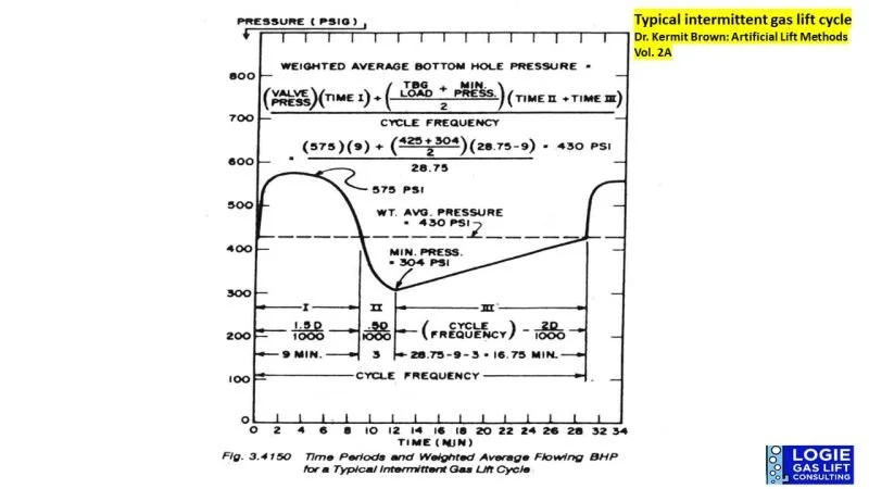 What is Intermittent Gas Lift (IGL)?