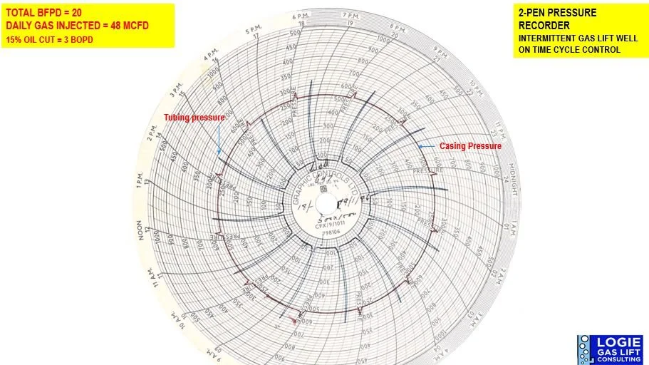 INTERMITTENT GAS LIFT – THE EFFICIENT SOLUTION