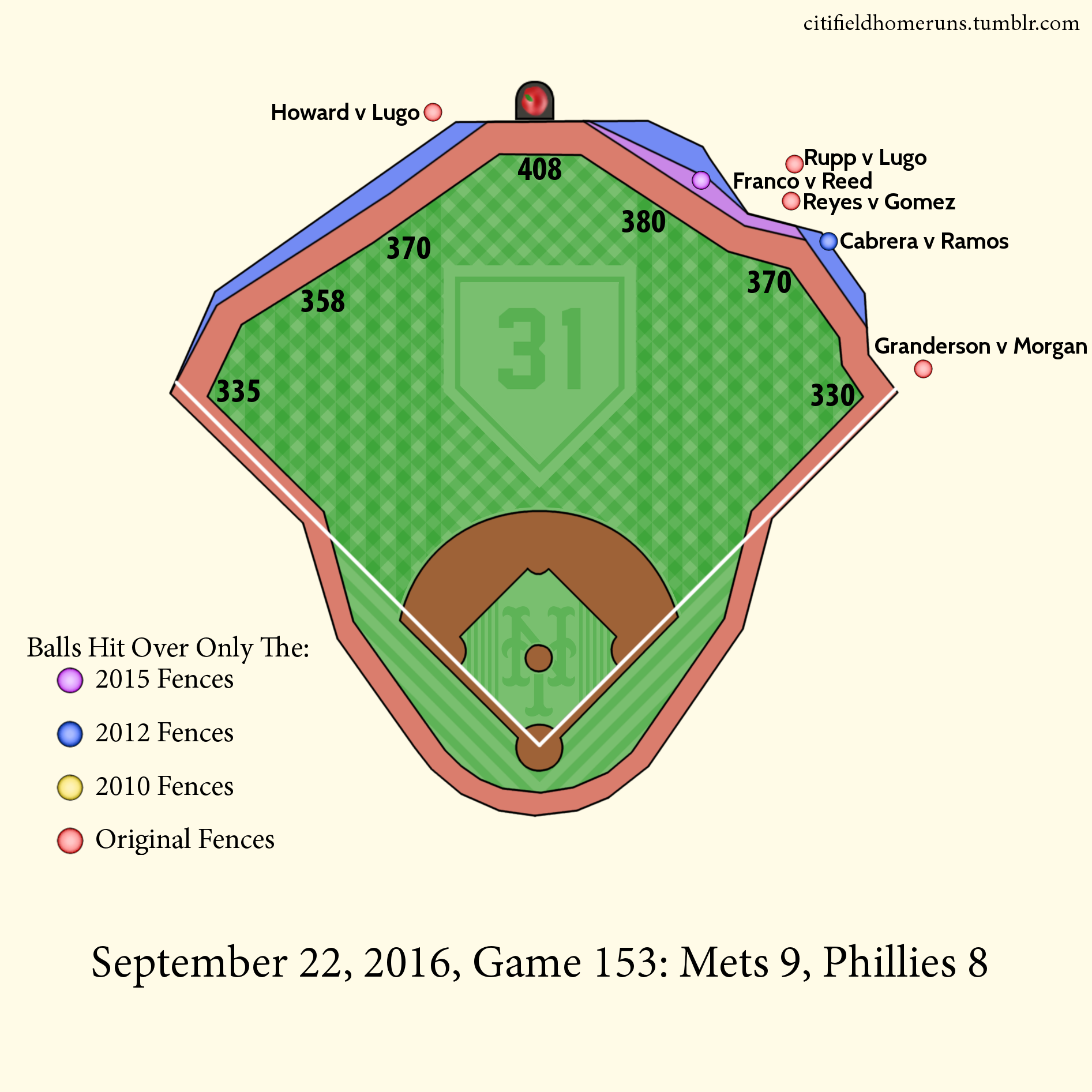 180. Granderson v Morgan: 0 Outs, 0-2 Four Seamer, 2 Runs. 181. Howard v Lugo: 0 Outs, 0-0 Two seamer. 182. Rupp v Lugo: 0 Outs, 0-0 Four Seamer. 183. Franco v Reed: 1 Out, 3-2 Cutter, 3 Runs. 184. Reyes v Gomez: 1 Out, 2-1 Change up, 2 Runs. 185. Cabrera v Ramos: 1 Out, 1-0 Slider, 3 Runs.