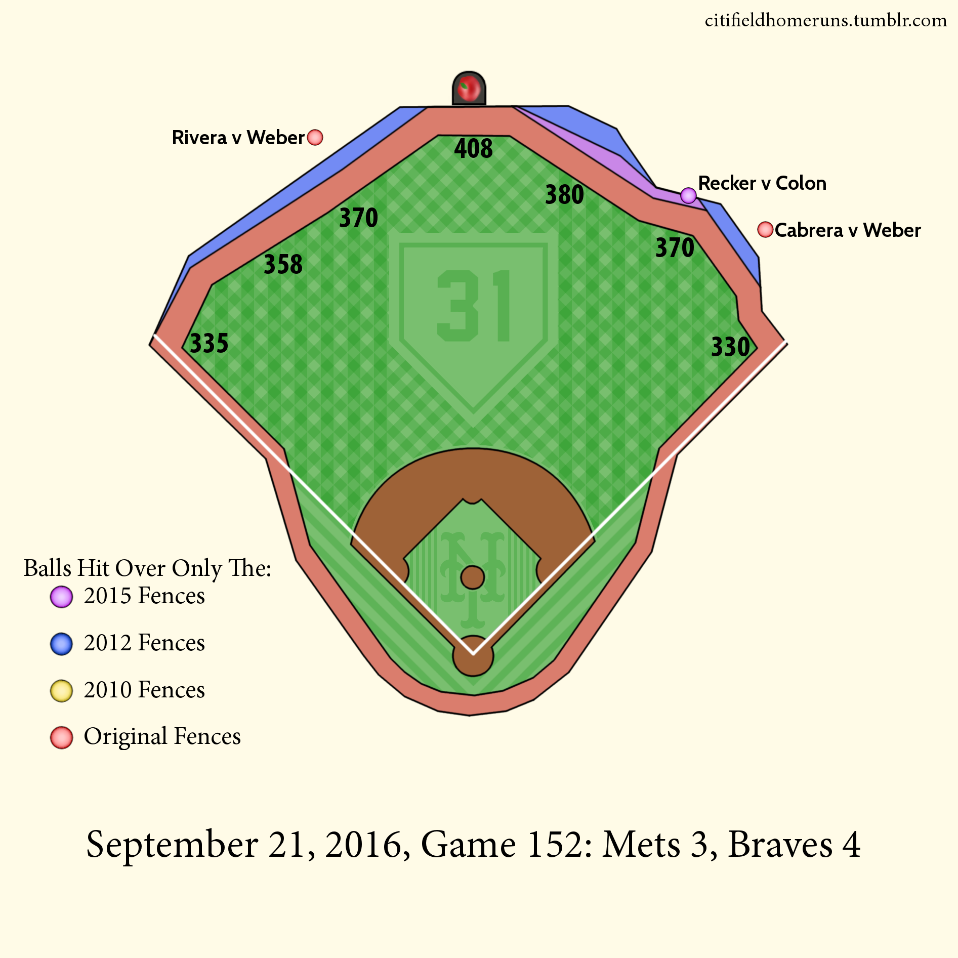 177. Cabrera v Weber: 0 Outs, 1-2 Sinker, 2 Runs. 178. Rivera v Weber: 1 Out, 0-1 Sinker. 179. Recker v Colon: 1 Out, 1-1 Two Seamer, 2 Runs.