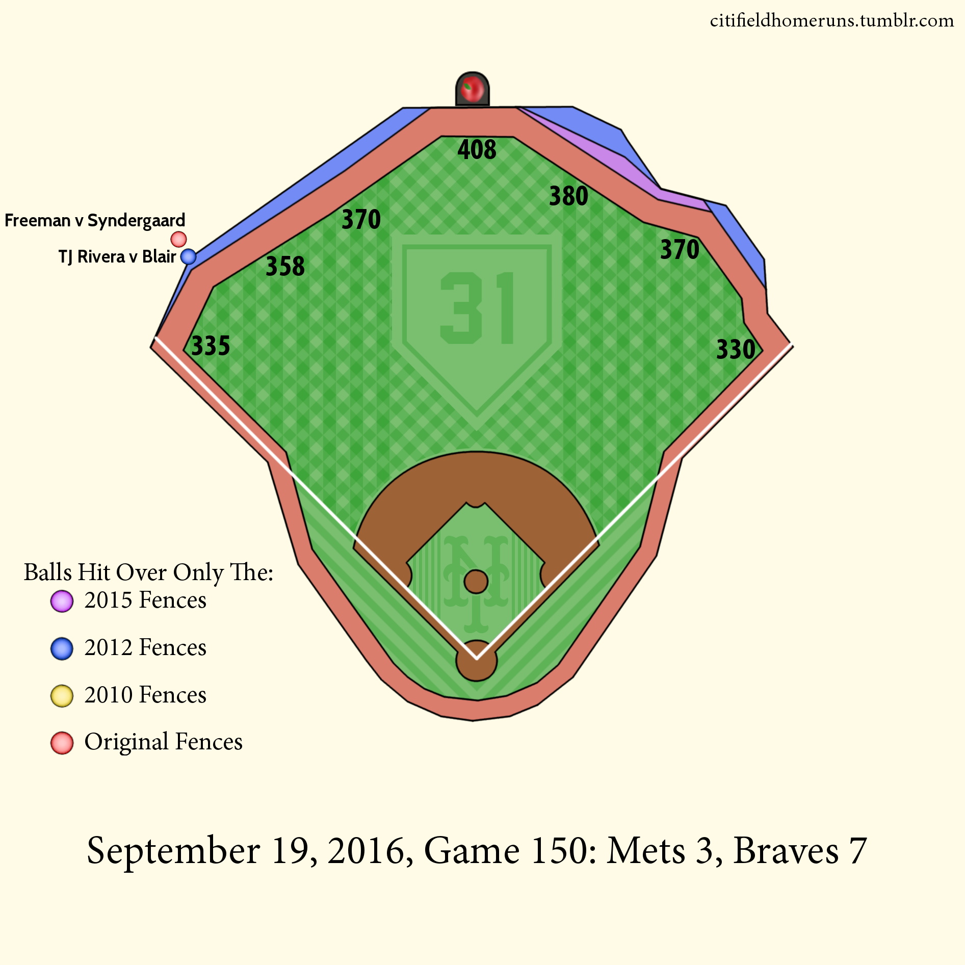 174. Freeman v Syndergaard: 0 Outs, 302 Sinker. 175. TJ Rivera v Blair: 2 Outs 0-0 Four Seamer, 2 Runs.