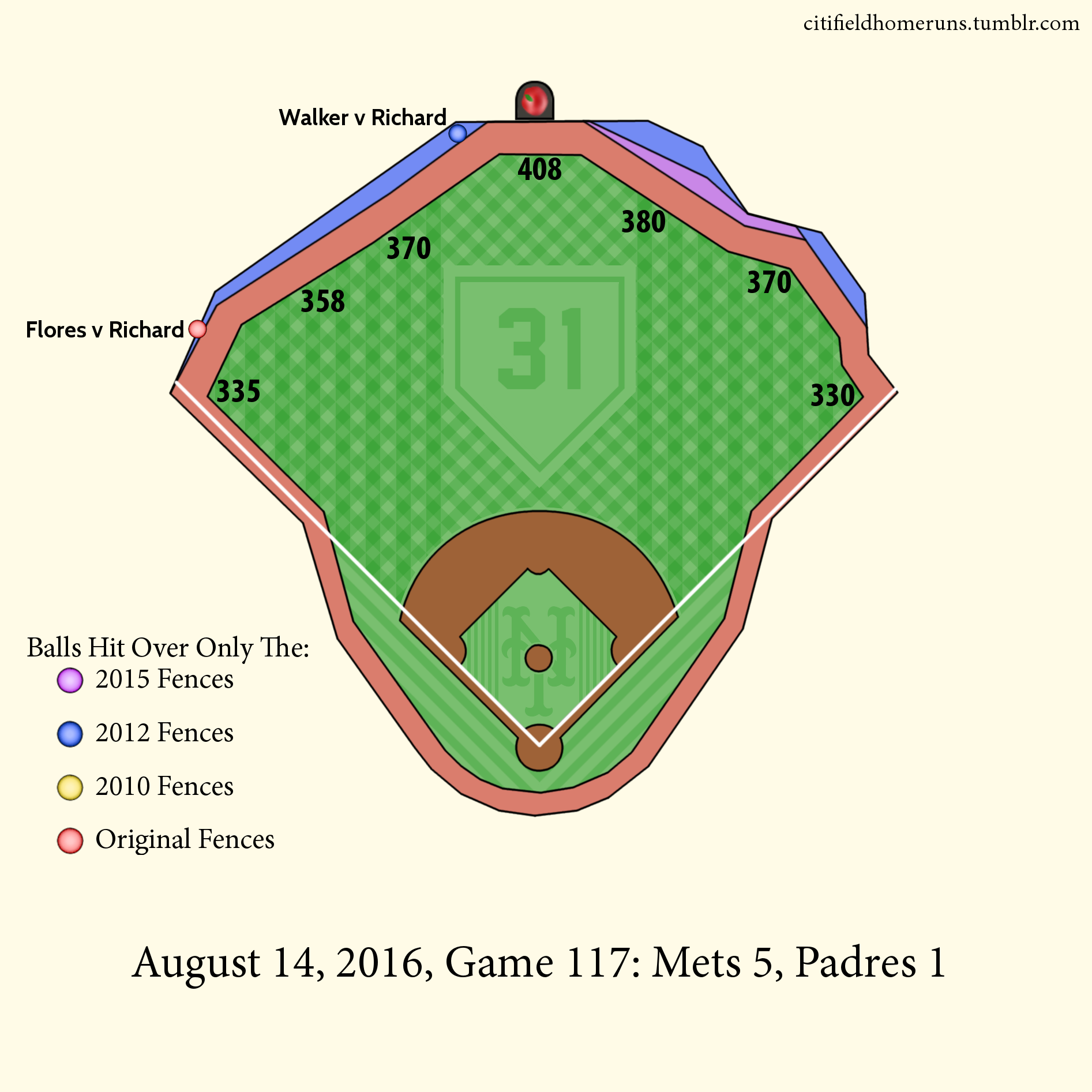 140. Flores v Richard: 1 Out, 3-2 Two Seamer. 141. Walker v Richard: 0 Outs, 0-1 Four Seamer.