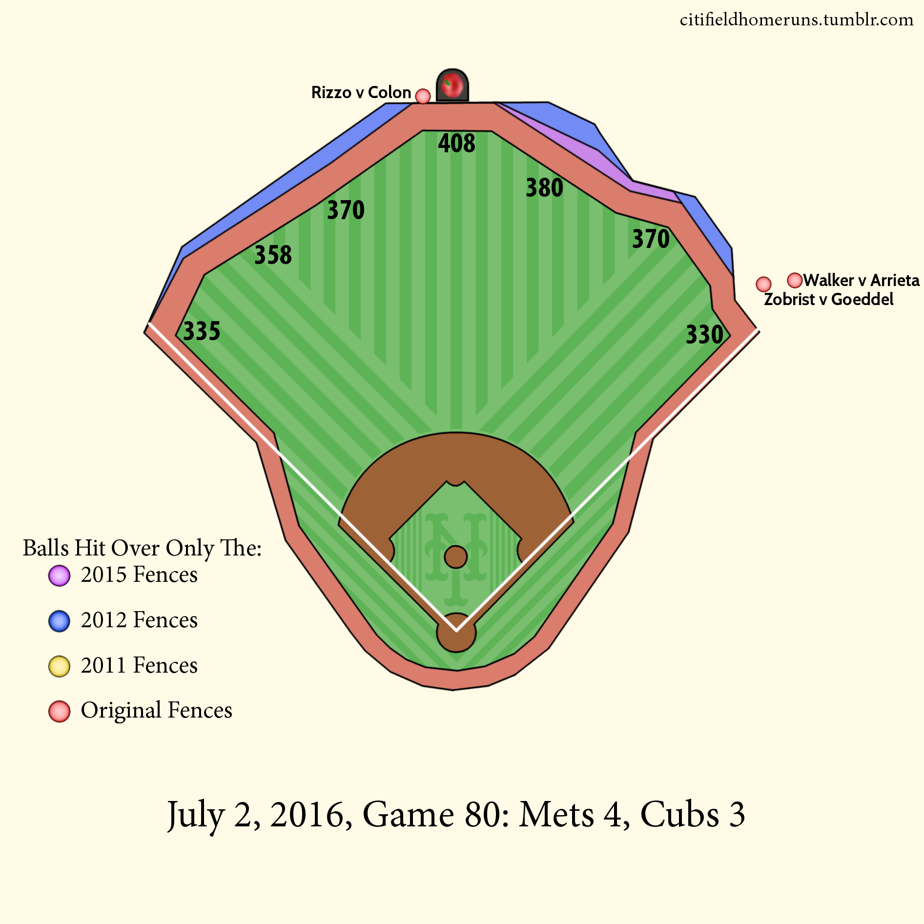 81. Walker v Arrieta: 0 Outs, 3-2 Sinker, 2 Runs. 82. Rizzo v Colon: 0 Outs, 1-0 Two Seamer, 2 Runs. 83. Zobrist v Goeddel: 2 Outs, 0-0 Four Seamer.