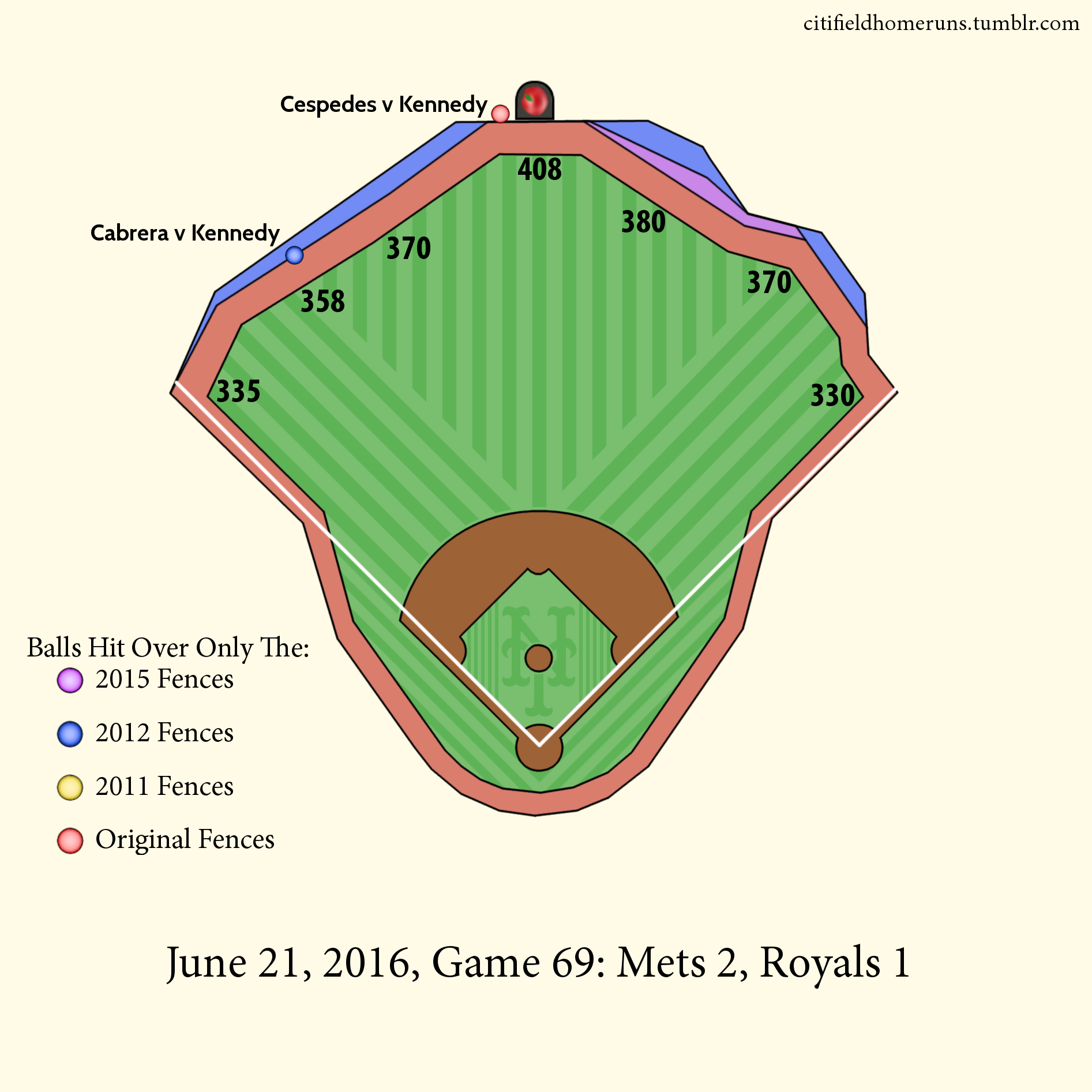 67. Cabrera v Kennedy: 1 Out, 1-1 Knuckle Curve. 68. Cespedes v Kennedy: 0 Outs, 1-0 Four Seamer.
