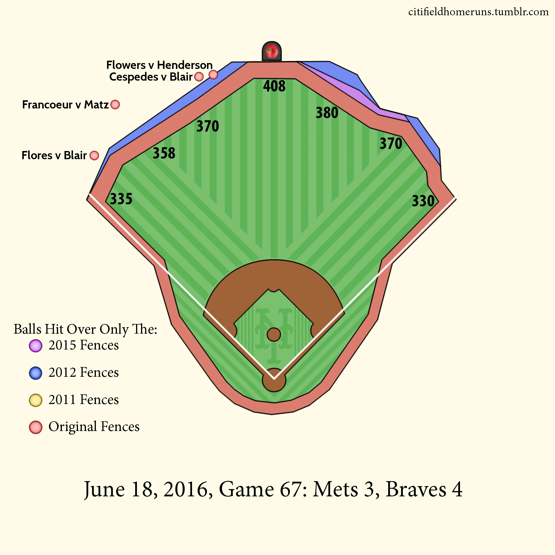 62. Cespedes v Blair: 2 Outs, 2-1 Curveball. 63. Flores v Blair: 1 Out, 3-2 Four Seamer. 64. Francoeur v Matz: 2 Outs, 0-0 Changeup. 65. Flowers v Henderson: 0 Outs, 0-0 Four Seamer.