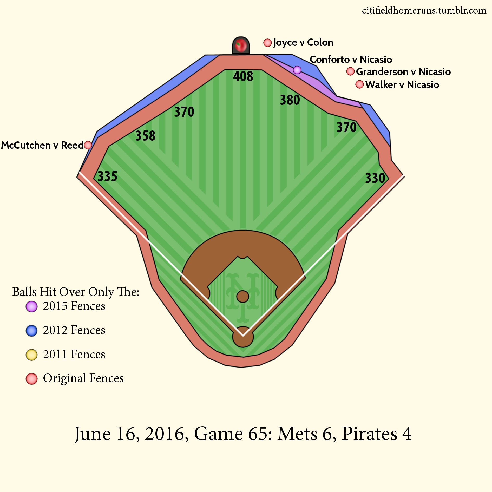 57. Granderson v Nicasio: 0 Outs, 3-2 Four Seamer. 58. Walker v Nicasio: 2 Outs, 0-1 Slider, 2 Runs. 59. Conforto v Nicasio: 2 Outs, 0-0 Slider. 60. Joyce v Colon: 0 Outs, 2-1 Two Seamer. 61. McCutchen v Reed: 0 Outs, 0-2 Four Seamer.