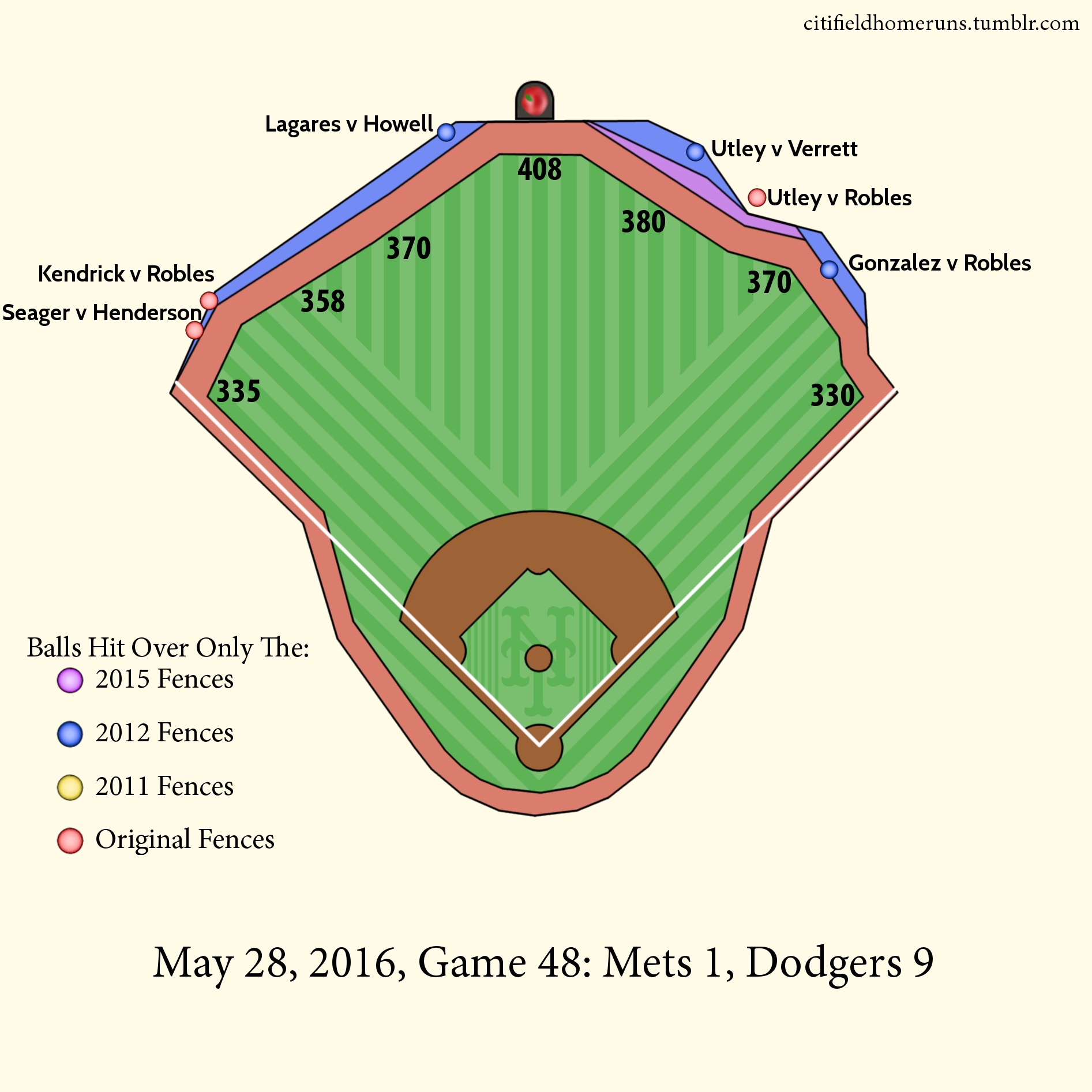 40. Utley v Verrett: 0 Outs, 0-0 Change-up. 41. Utley v Robles: 1 Out, 1-0 Four Seamer, 4 Runs. 42. Gonzalez v Robles: 0 Outs, 2-1 Slider. 43. Kendrick v Robles: 2 Outs, 0-0 Change-up. 44. Lagares v Howell: 1 Out, 1-1 Change-up. 45. Seager v Henderson: 0 Outs, 1-0 Four Seamer.