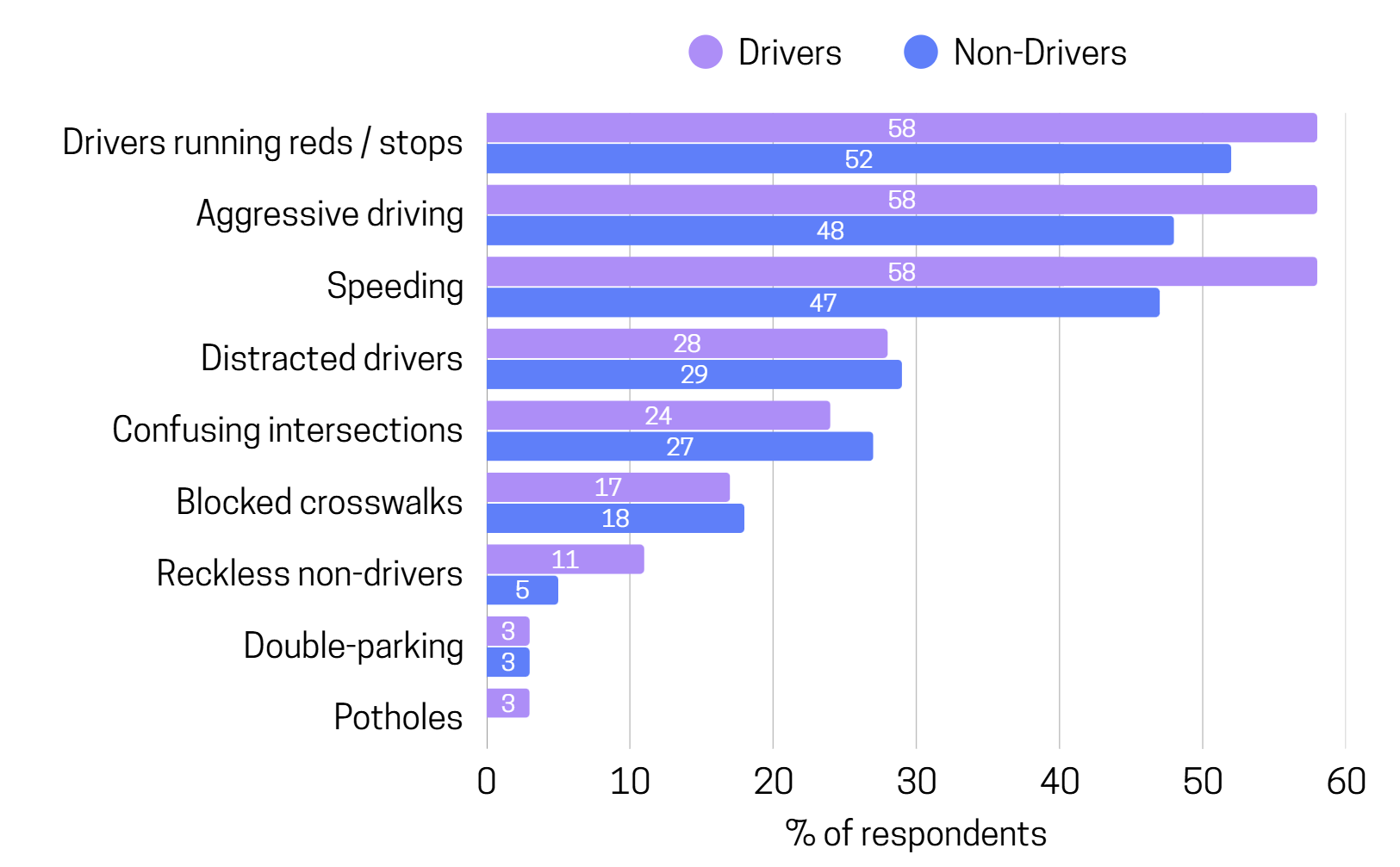 Bar chart comparing top issues across drivers and non-drivers