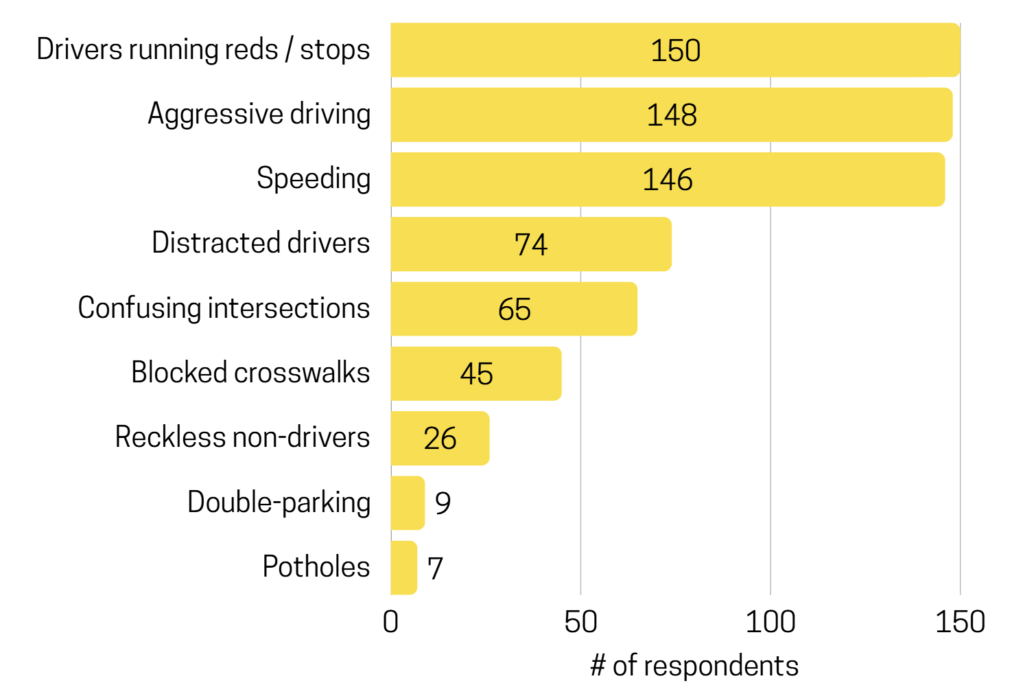 Bar chart showing top issue data