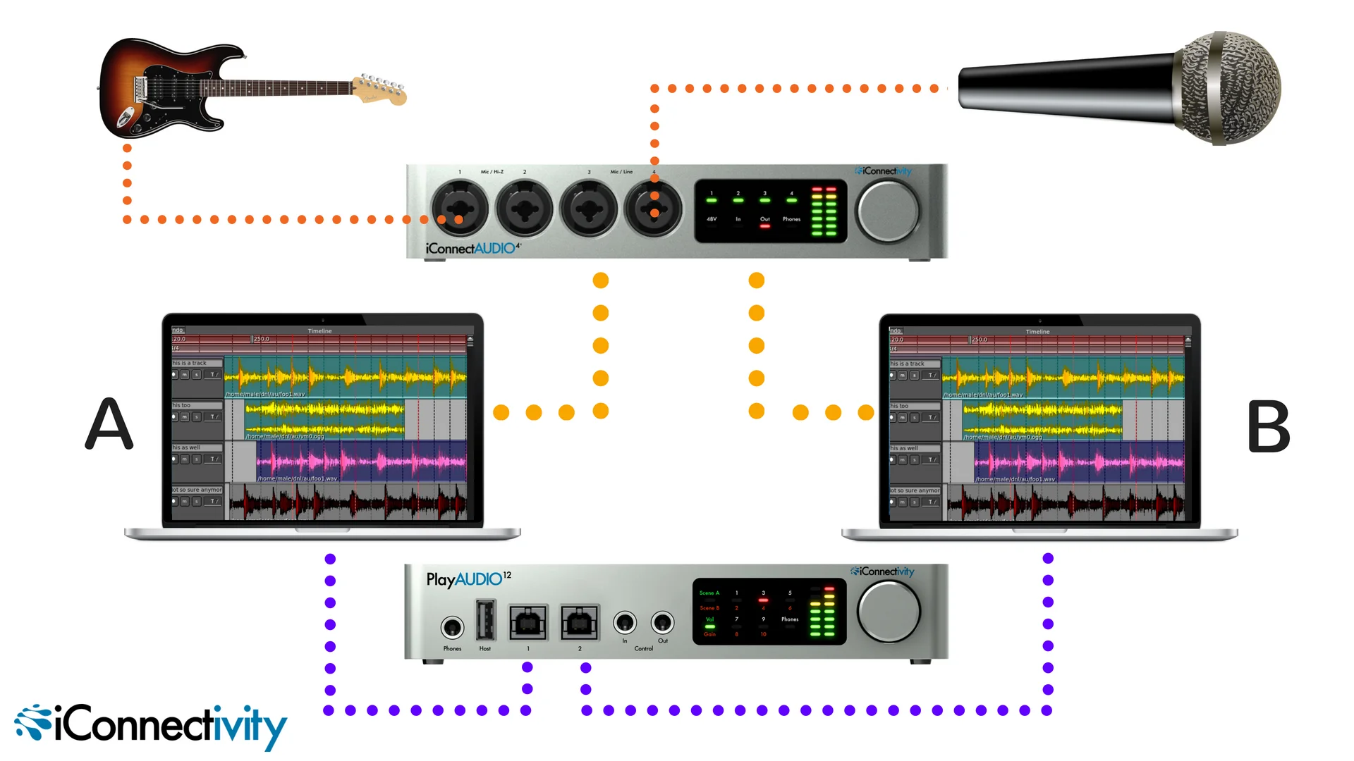 Adding redundant inputs is simple and easy with the iConnectAUDIO4+ Dark orange lines show the inputs (in this case a guitar and a microphone). Use iConnectivity's control software to route your inputs to both computer connections, shown here as the lighter orange lines. Your PlayAUDIO12 then connects in the normal manner (purple lines), just be sure to set your DAW's inputs on both machines to accept the outputs from the iConnectAUDIO4+