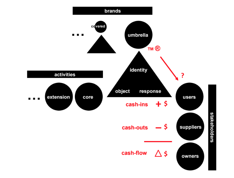 Fig. 1 The semiotic brand triangle and the issue of financial valuation (Lencastre and Côrte- Real 2010, adaptation)
