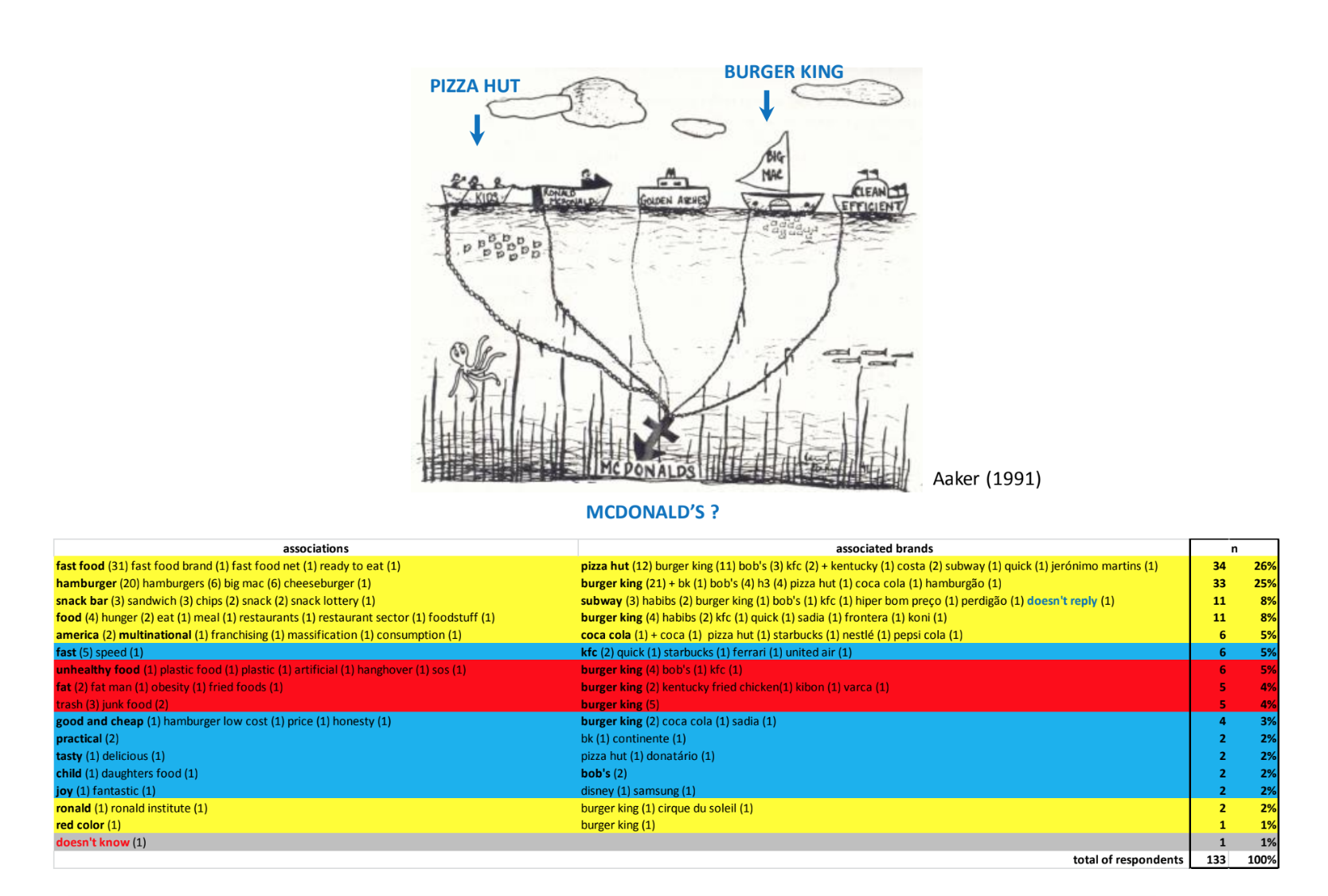 Fig. 2 McDonald's associations: (a) Aaker (1991, 64) with adaptions in blue and (b) results from an inquiry into a convenience sample of 133 people, performed in Brazil and Portugal, in 2016.