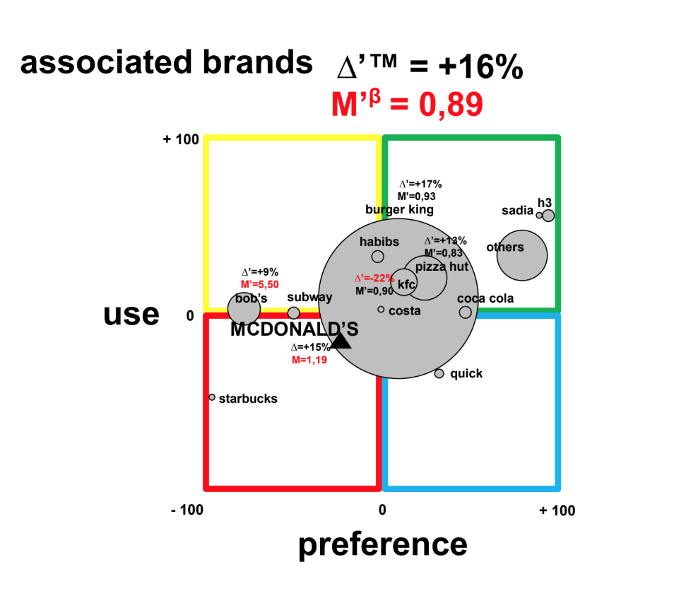 Fig. 3 McDonald’s response matrix of preference and use, with information on "trademark influence" (ΔTM) and "risk influence" (Mβ) (Tables A1 and A2 from Appendix 1)