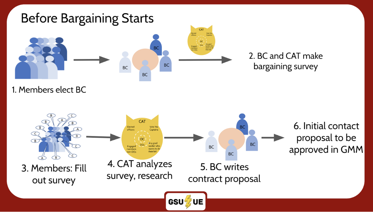 CGSUUE Bargaining Committee FAQ — CORNELL GRADUATE STUDENTS UNITED UE