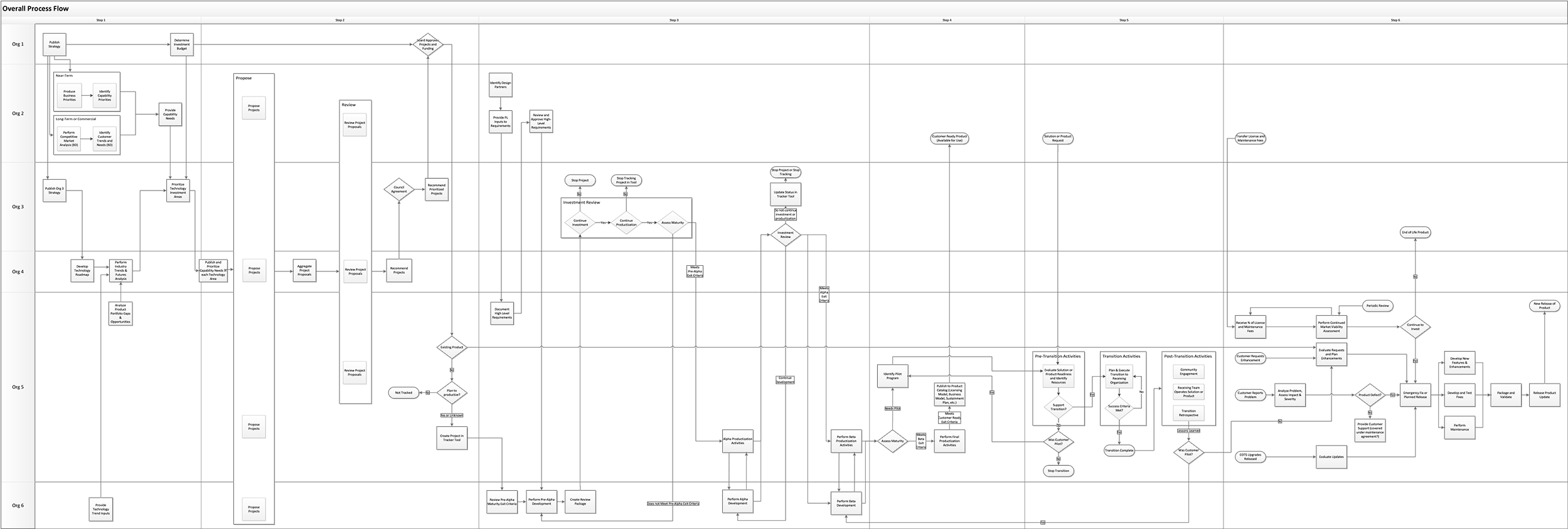 Optimizing a Cross-Organizational Process Flow