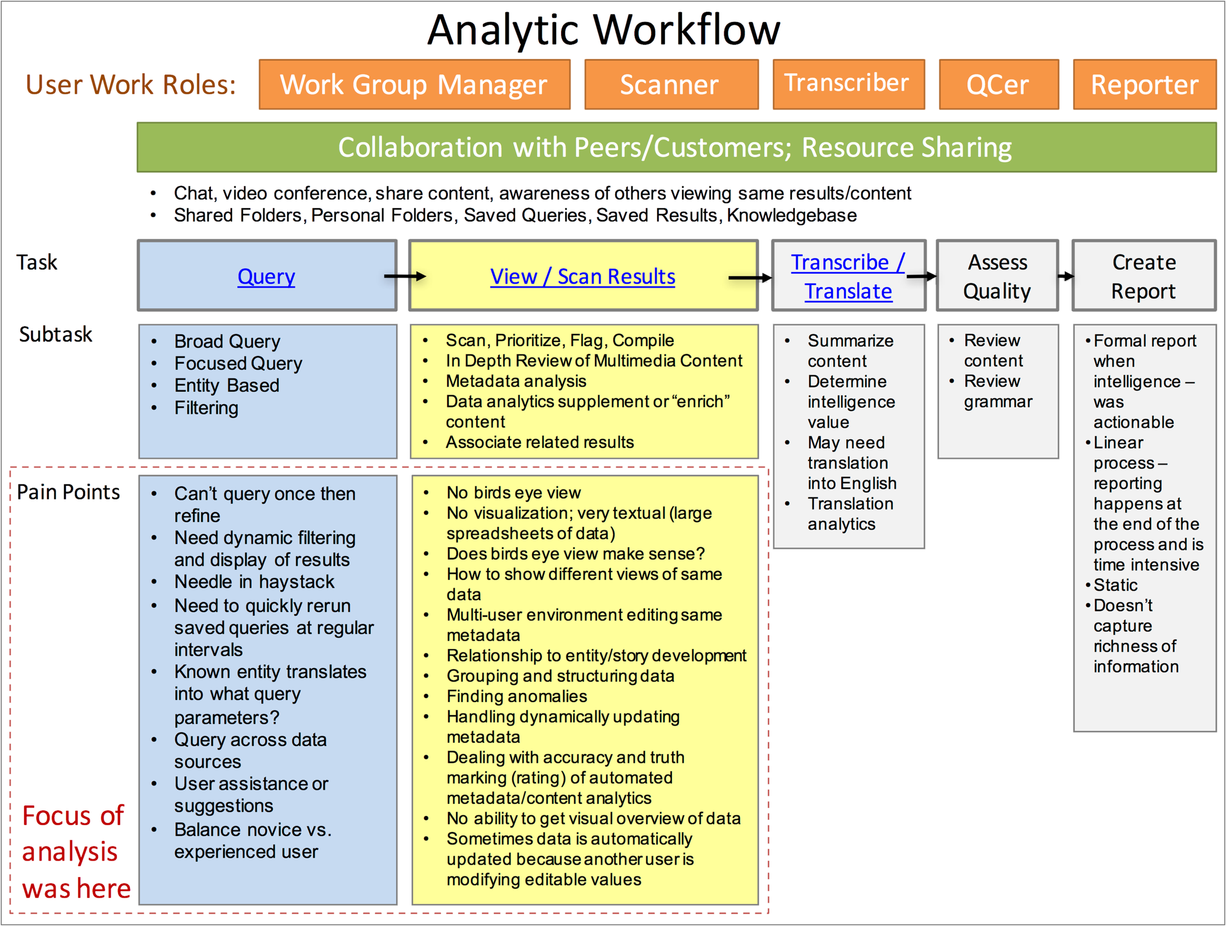 User (Analyst) Workflow Analysis