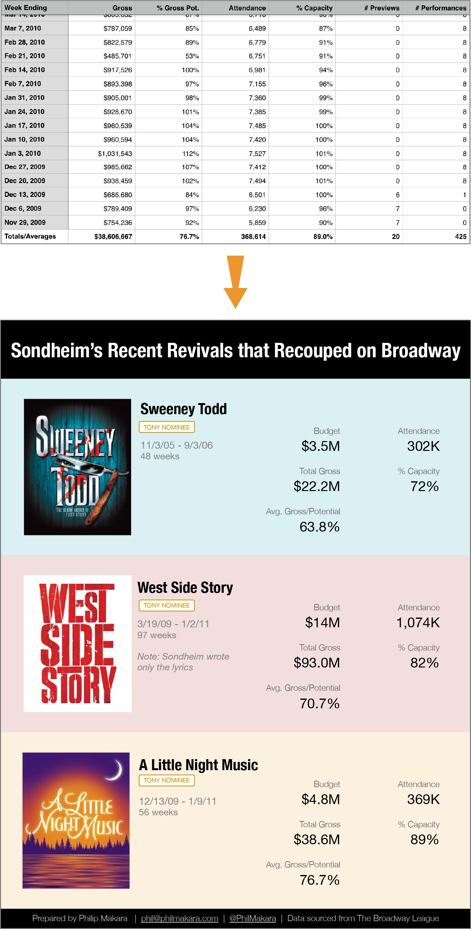 Sondheim Revivals that Recouped