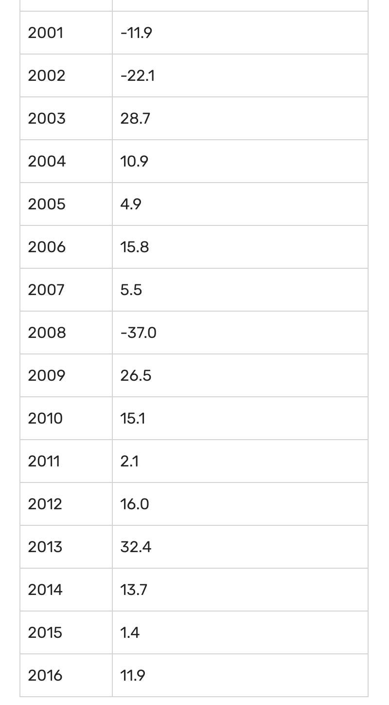 Year (left column) and Return (right column)